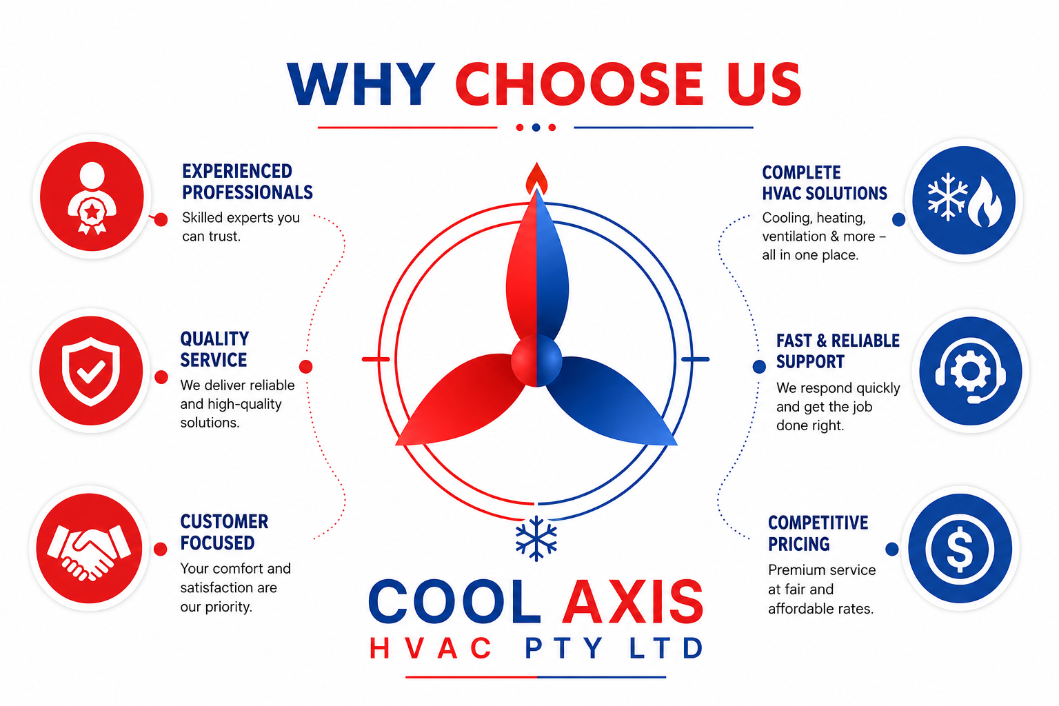 Why choose Cool Axis HVAC experienced professionals, quality service, customer focused, complete HVAC solutions, fast and reliable support, competitive pricing